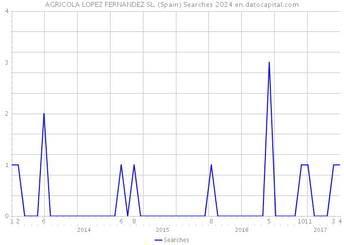 AGRICOLA LOPEZ FERNANDEZ SL. (Spain) Searches 2024 