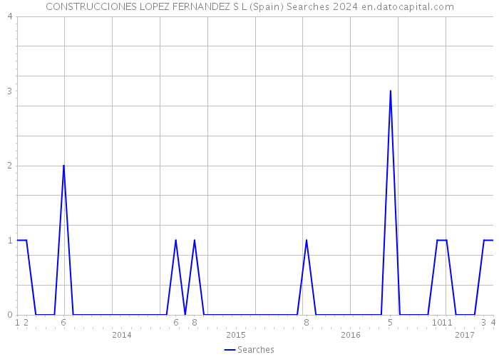 CONSTRUCCIONES LOPEZ FERNANDEZ S L (Spain) Searches 2024 