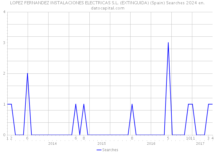LOPEZ FERNANDEZ INSTALACIONES ELECTRICAS S.L. (EXTINGUIDA) (Spain) Searches 2024 