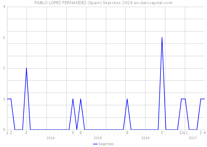 PABLO LOPEZ FERNANDEZ (Spain) Searches 2024 