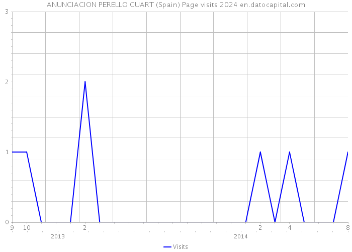 ANUNCIACION PERELLO CUART (Spain) Page visits 2024 