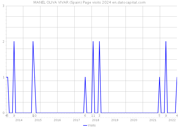 MANEL OLIVA VIVAR (Spain) Page visits 2024 