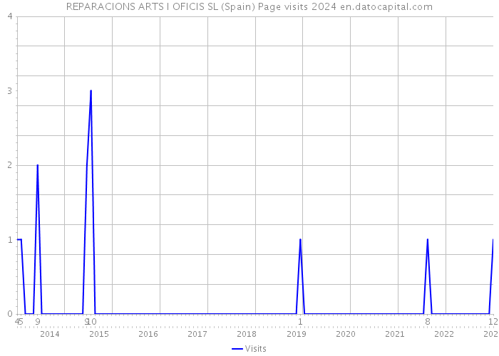 REPARACIONS ARTS I OFICIS SL (Spain) Page visits 2024 
