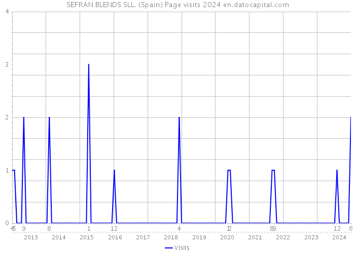 SEFRAN BLENDS SLL. (Spain) Page visits 2024 