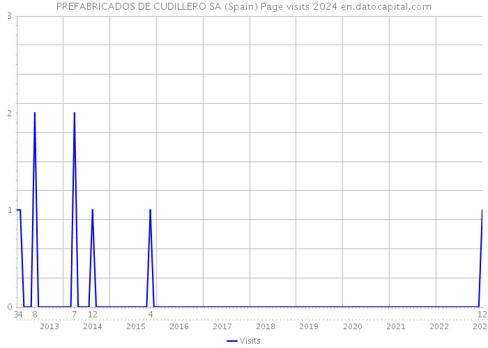 PREFABRICADOS DE CUDILLERO SA (Spain) Page visits 2024 