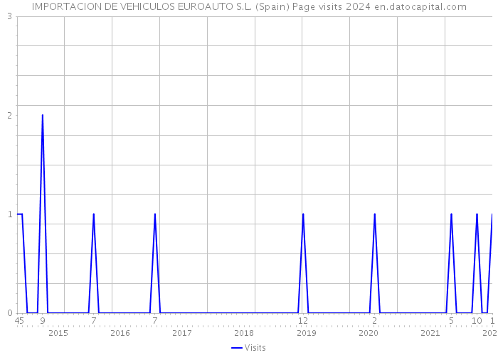 IMPORTACION DE VEHICULOS EUROAUTO S.L. (Spain) Page visits 2024 