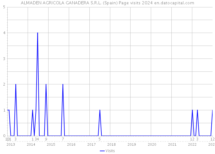 ALMADEN AGRICOLA GANADERA S.R.L. (Spain) Page visits 2024 
