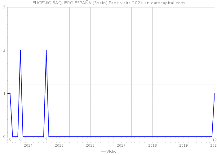 EUGENIO BAQUERO ESPAÑA (Spain) Page visits 2024 