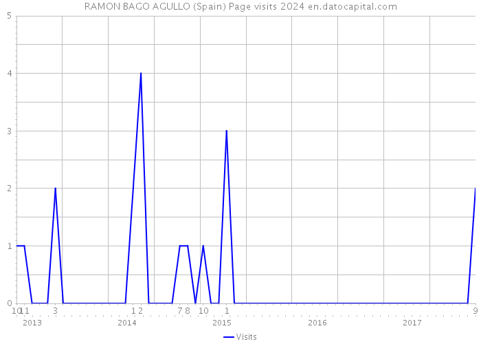 RAMON BAGO AGULLO (Spain) Page visits 2024 