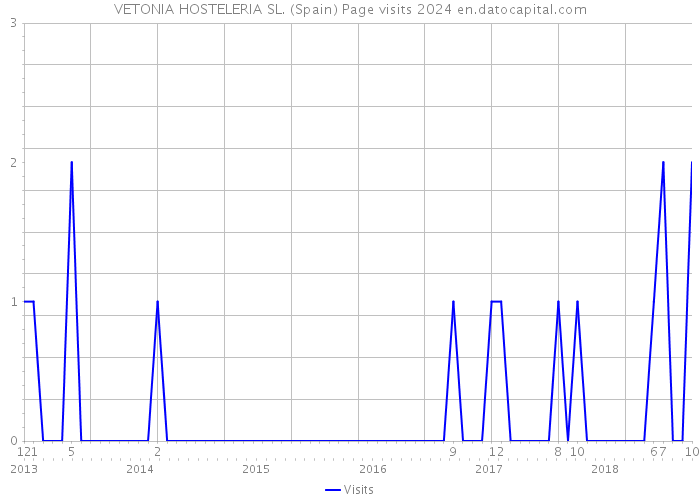 VETONIA HOSTELERIA SL. (Spain) Page visits 2024 