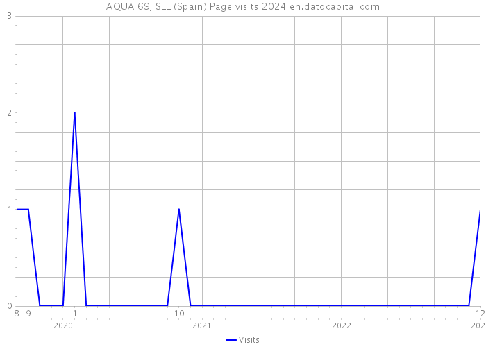 AQUA 69, SLL (Spain) Page visits 2024 