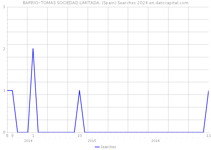 BARRIO-TOMAS SOCIEDAD LIMITADA. (Spain) Searches 2024 