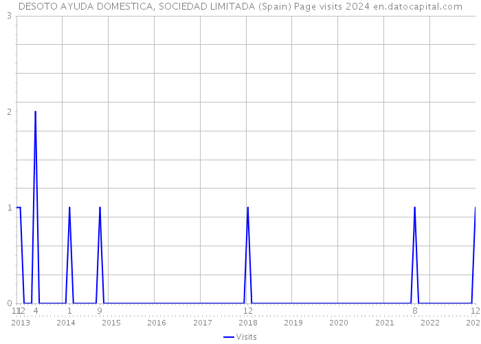 DESOTO AYUDA DOMESTICA, SOCIEDAD LIMITADA (Spain) Page visits 2024 