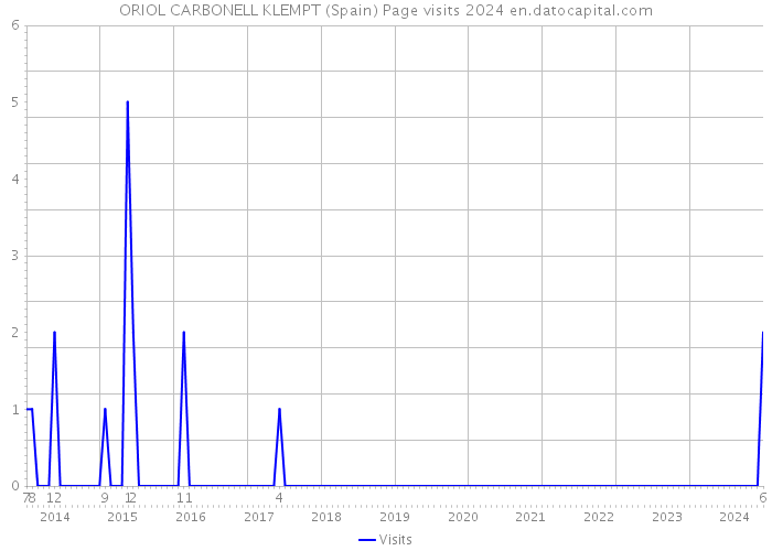 ORIOL CARBONELL KLEMPT (Spain) Page visits 2024 