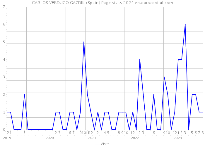 CARLOS VERDUGO GAZDIK (Spain) Page visits 2024 