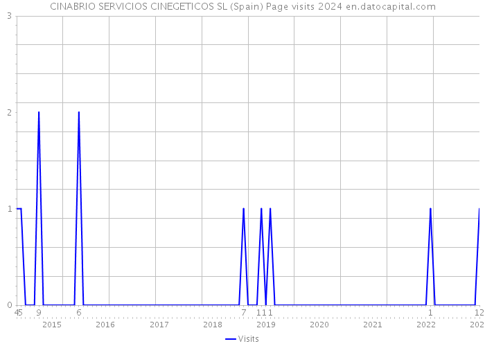 CINABRIO SERVICIOS CINEGETICOS SL (Spain) Page visits 2024 