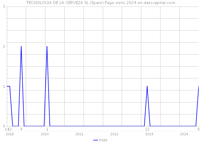 TECNOLOGIA DE LA CERVEZA SL (Spain) Page visits 2024 