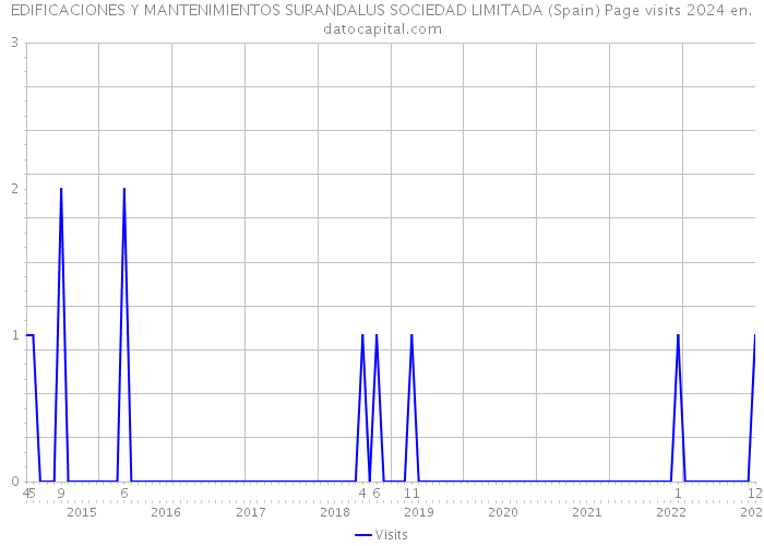EDIFICACIONES Y MANTENIMIENTOS SURANDALUS SOCIEDAD LIMITADA (Spain) Page visits 2024 