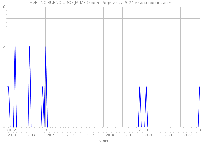 AVELINO BUENO UROZ JAIME (Spain) Page visits 2024 