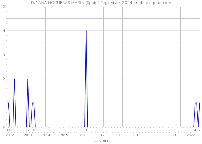 D.ª ANA NOGUERAS MARIN (Spain) Page visits 2024 