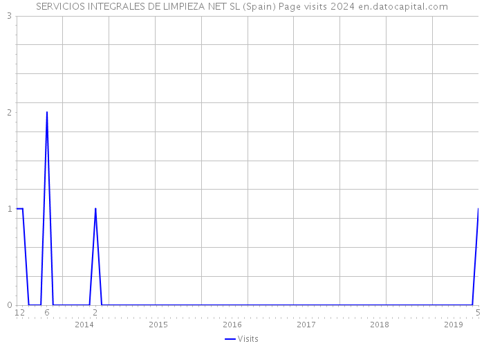 SERVICIOS INTEGRALES DE LIMPIEZA NET SL (Spain) Page visits 2024 