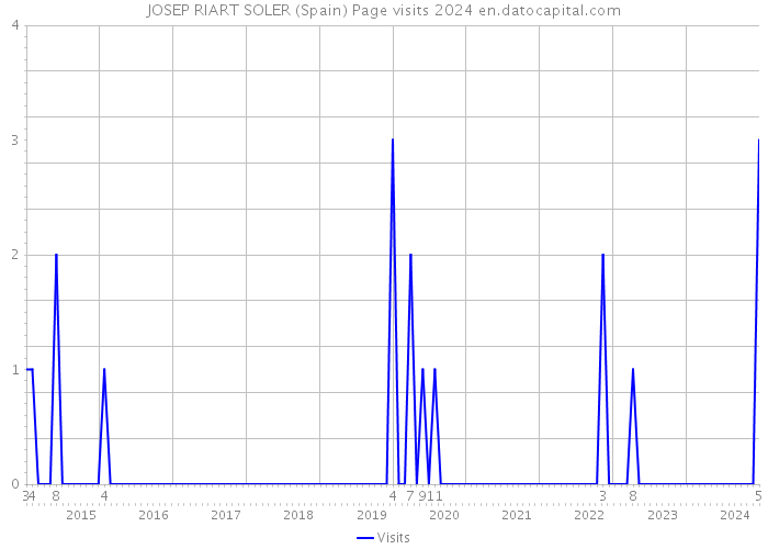 JOSEP RIART SOLER (Spain) Page visits 2024 