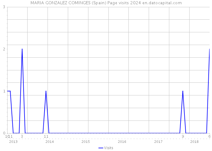 MARIA GONZALEZ COMINGES (Spain) Page visits 2024 