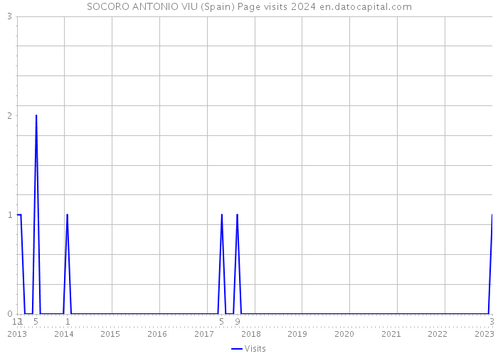 SOCORO ANTONIO VIU (Spain) Page visits 2024 