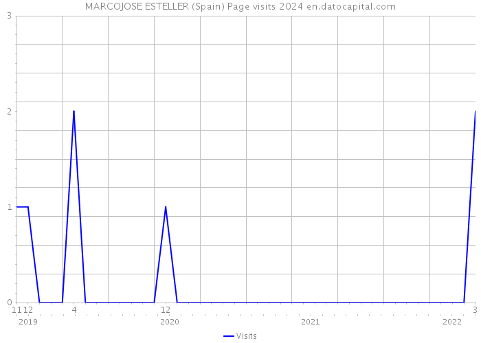MARCOJOSE ESTELLER (Spain) Page visits 2024 