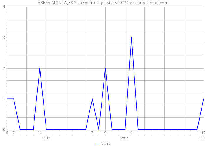 ASESA MONTAJES SL. (Spain) Page visits 2024 
