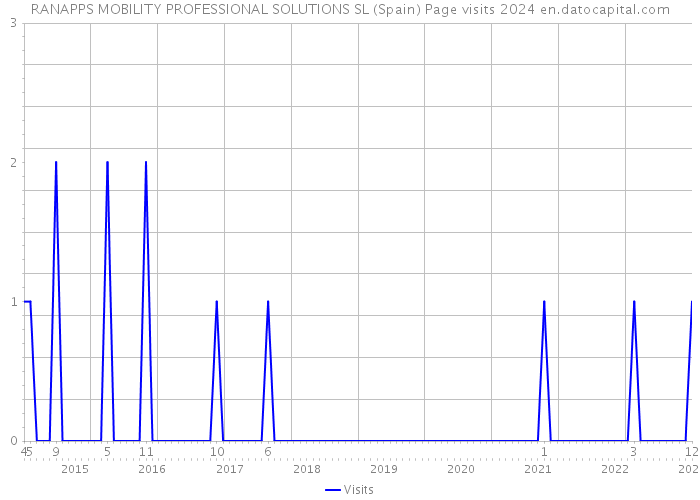 RANAPPS MOBILITY PROFESSIONAL SOLUTIONS SL (Spain) Page visits 2024 