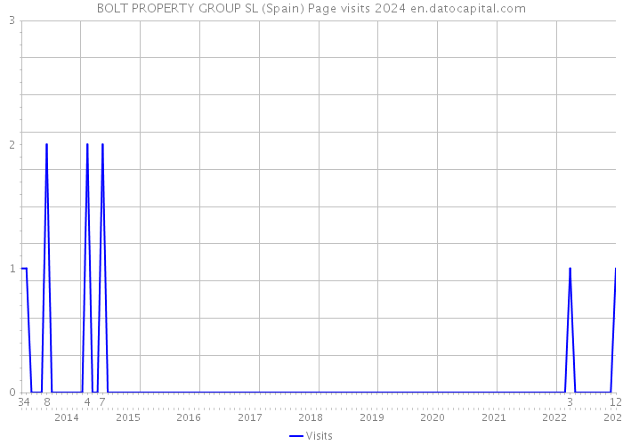 BOLT PROPERTY GROUP SL (Spain) Page visits 2024 