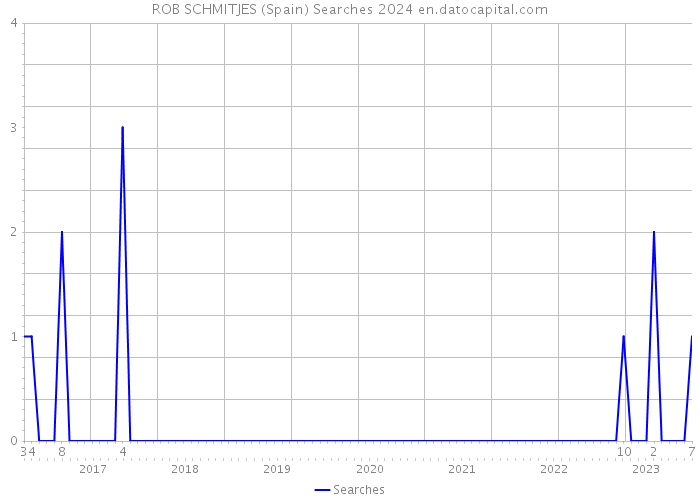 ROB SCHMITJES (Spain) Searches 2024 