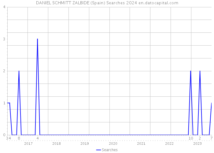 DANIEL SCHMITT ZALBIDE (Spain) Searches 2024 