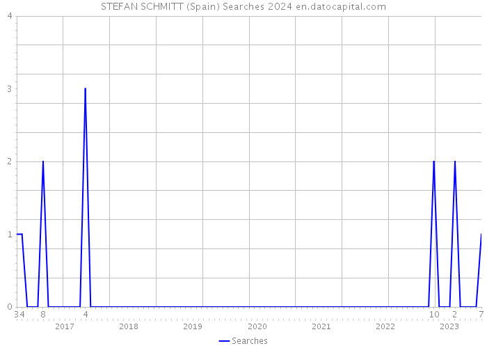 STEFAN SCHMITT (Spain) Searches 2024 