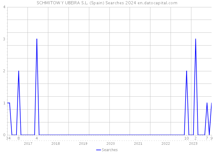 SCHMITOW Y UBEIRA S.L. (Spain) Searches 2024 