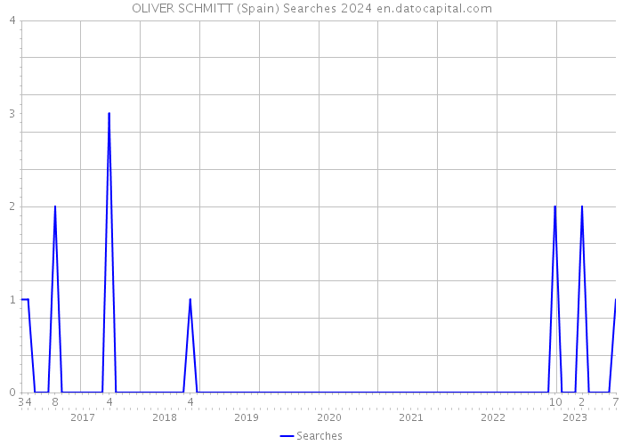 OLIVER SCHMITT (Spain) Searches 2024 