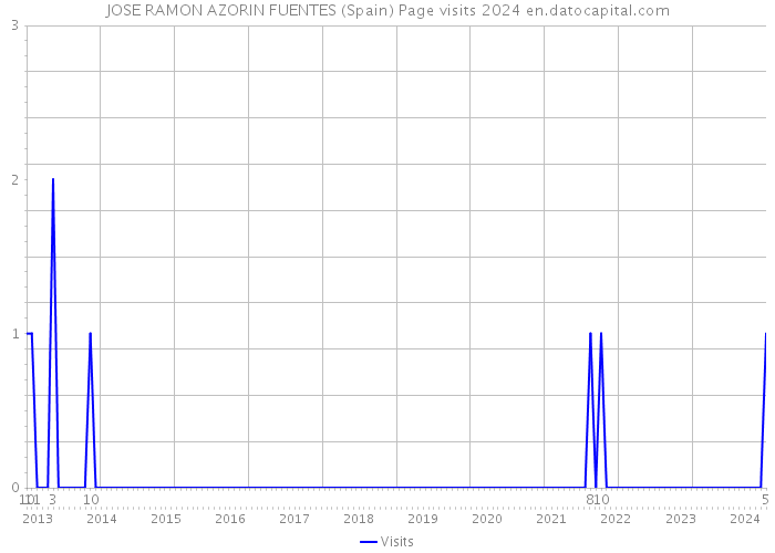 JOSE RAMON AZORIN FUENTES (Spain) Page visits 2024 
