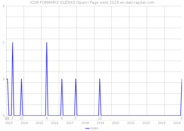 IGOR FORMARIZ IGLESIAS (Spain) Page visits 2024 