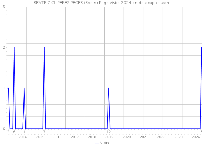BEATRIZ GILPEREZ PECES (Spain) Page visits 2024 