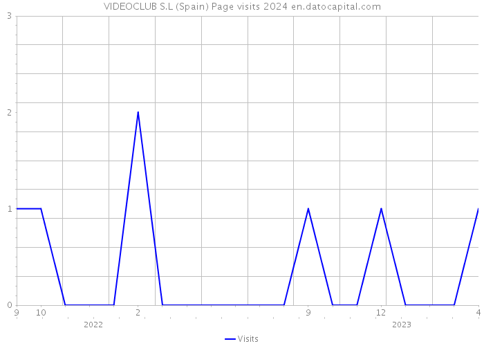 VIDEOCLUB S.L (Spain) Page visits 2024 