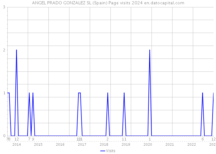 ANGEL PRADO GONZALEZ SL (Spain) Page visits 2024 