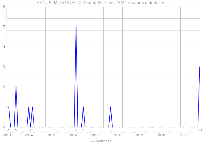 MANUEL MURO RUANO (Spain) Searches 2024 