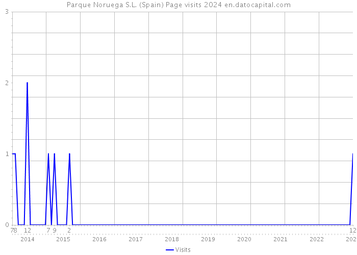 Parque Noruega S.L. (Spain) Page visits 2024 