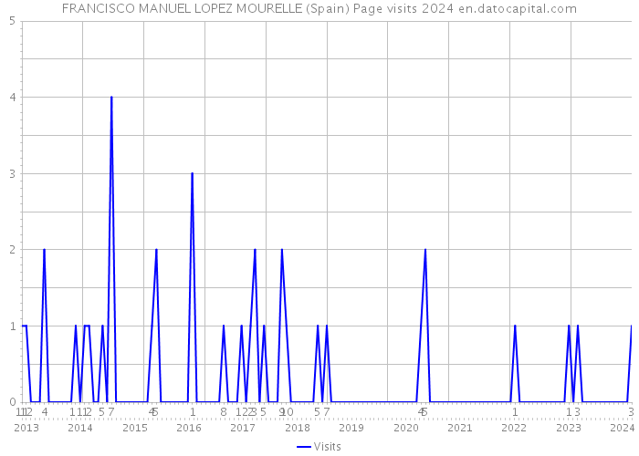 FRANCISCO MANUEL LOPEZ MOURELLE (Spain) Page visits 2024 