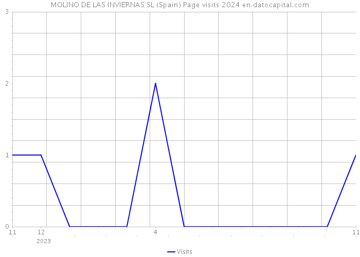 MOLINO DE LAS INVIERNAS SL (Spain) Page visits 2024 