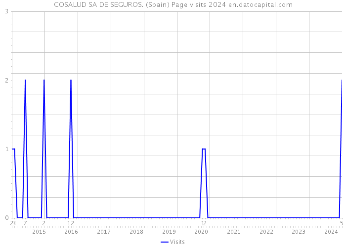 COSALUD SA DE SEGUROS. (Spain) Page visits 2024 