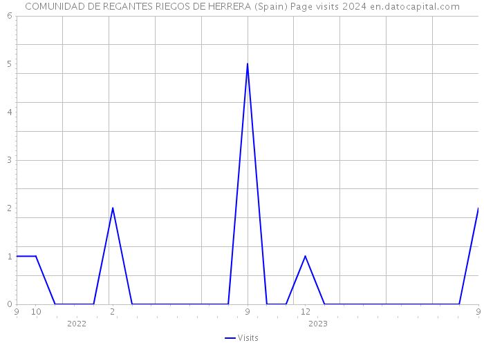 COMUNIDAD DE REGANTES RIEGOS DE HERRERA (Spain) Page visits 2024 