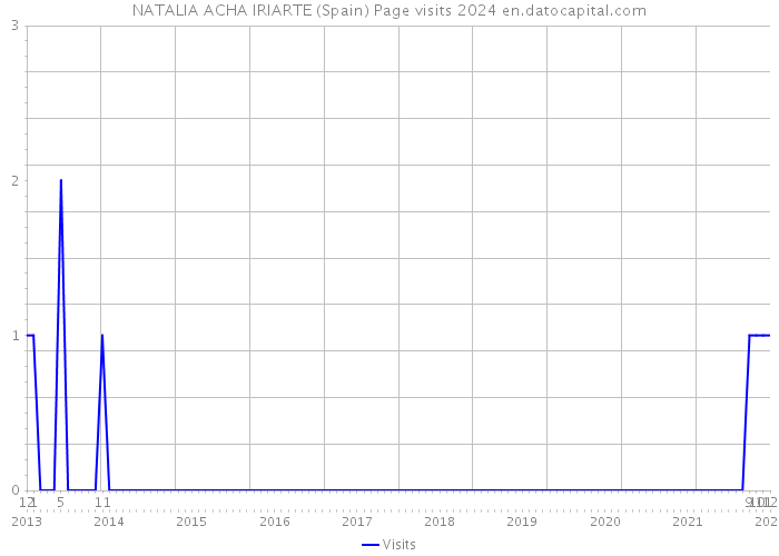 NATALIA ACHA IRIARTE (Spain) Page visits 2024 