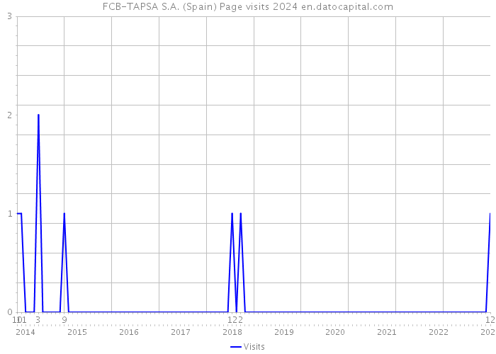 FCB-TAPSA S.A. (Spain) Page visits 2024 